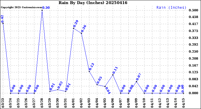 Milwaukee Weather Rain<br>By Day<br>(Inches)