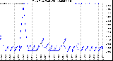 Milwaukee Weather Rain Rate<br>Daily High