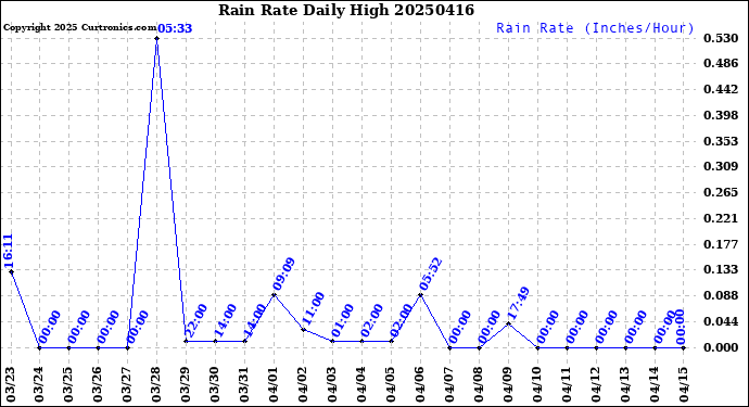 Milwaukee Weather Rain Rate<br>Daily High