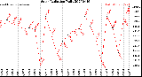 Milwaukee Weather Solar Radiation<br>Daily