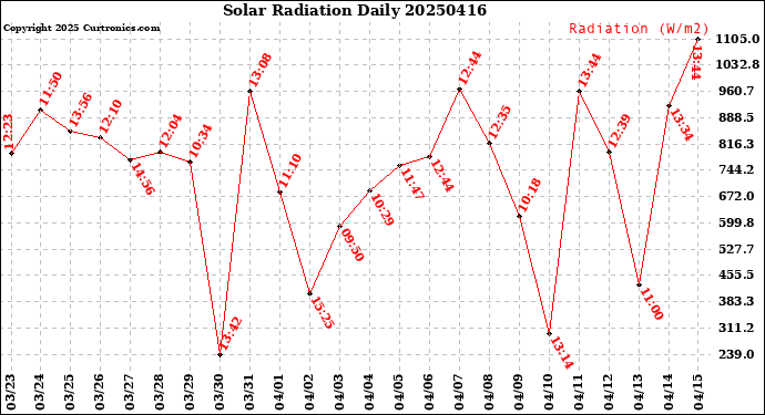 Milwaukee Weather Solar Radiation<br>Daily