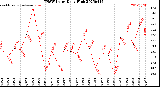 Milwaukee Weather THSW Index<br>Daily High