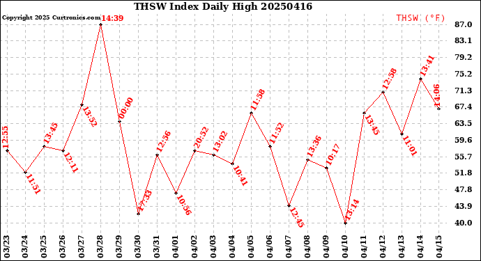 Milwaukee Weather THSW Index<br>Daily High