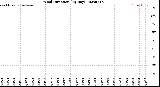 Milwaukee Weather Wind Direction<br>(By Day)