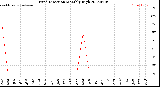 Milwaukee Weather Wind Direction<br>Monthly High