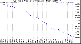Milwaukee Weather Barometric Pressure<br>per Minute<br>(24 Hours)