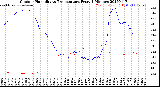 Milwaukee Weather Outdoor Humidity<br>vs Temperature<br>Every 5 Minutes