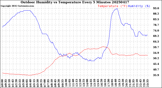 Milwaukee Weather Outdoor Humidity<br>vs Temperature<br>Every 5 Minutes