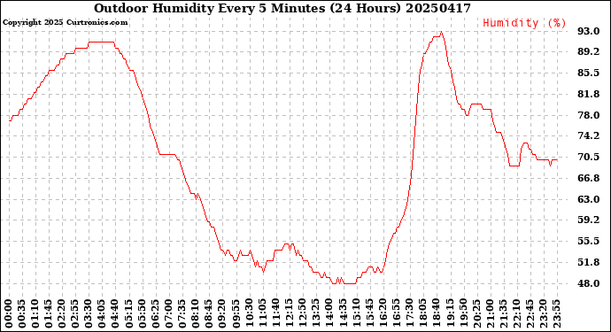 Milwaukee Weather Outdoor Humidity<br>Every 5 Minutes<br>(24 Hours)