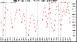 Milwaukee Weather Solar Radiation<br>Avg per Day W/m2/minute