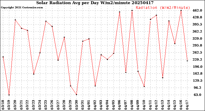 Milwaukee Weather Solar Radiation<br>Avg per Day W/m2/minute