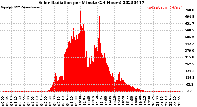 Milwaukee Weather Solar Radiation<br>per Minute<br>(24 Hours)