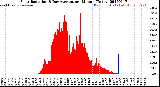 Milwaukee Weather Solar Radiation<br>& Day Average<br>per Minute<br>(Today)