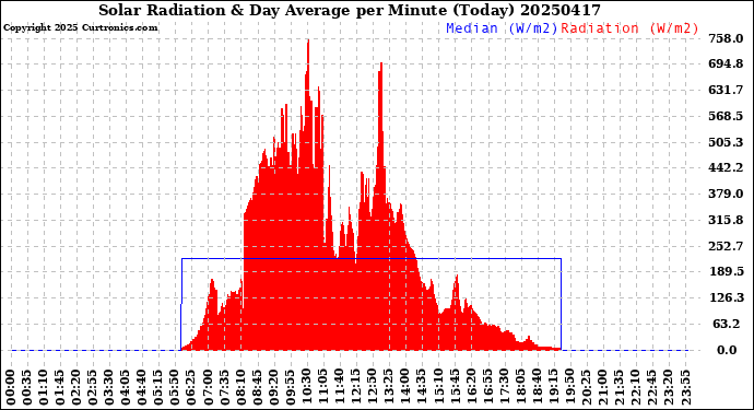 Milwaukee Weather Solar Radiation<br>& Day Average<br>per Minute<br>(Today)