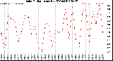 Milwaukee Weather Solar Radiation<br>per Day KW/m2