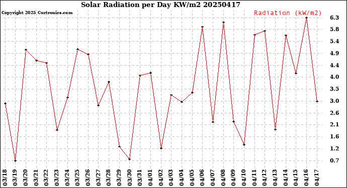 Milwaukee Weather Solar Radiation<br>per Day KW/m2