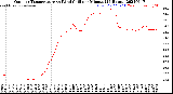 Milwaukee Weather Outdoor Temperature<br>vs Wind Chill<br>per Minute<br>(24 Hours)