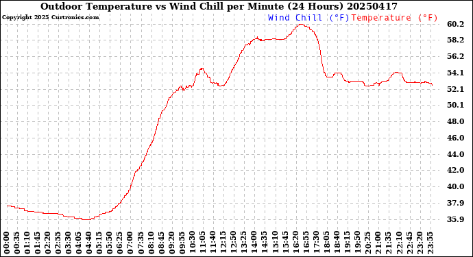 Milwaukee Weather Outdoor Temperature<br>vs Wind Chill<br>per Minute<br>(24 Hours)