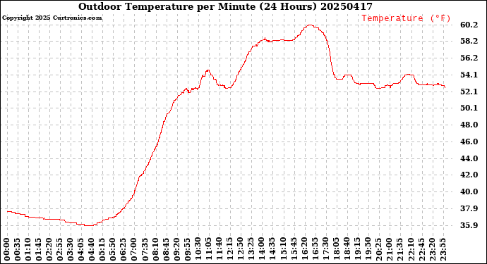 Milwaukee Weather Outdoor Temperature<br>per Minute<br>(24 Hours)