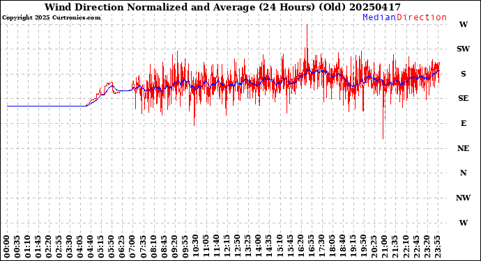 Milwaukee Weather Wind Direction<br>Normalized and Average<br>(24 Hours) (Old)