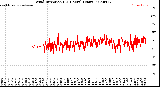 Milwaukee Weather Wind Direction<br>(24 Hours) (Raw)