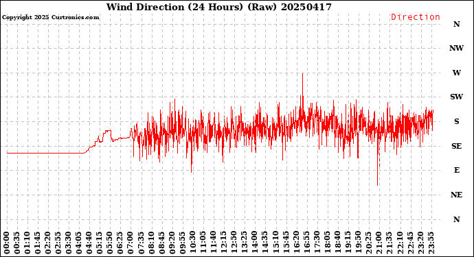 Milwaukee Weather Wind Direction<br>(24 Hours) (Raw)