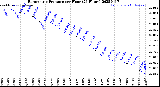 Milwaukee Weather Barometric Pressure<br>per Hour<br>(24 Hours)