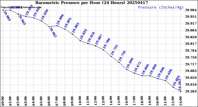 Milwaukee Weather Barometric Pressure<br>per Hour<br>(24 Hours)