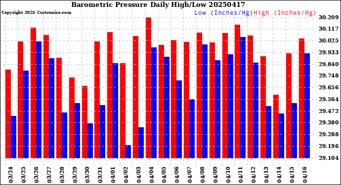Milwaukee Weather Barometric Pressure<br>Daily High/Low