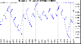 Milwaukee Weather Barometric Pressure<br>Daily High
