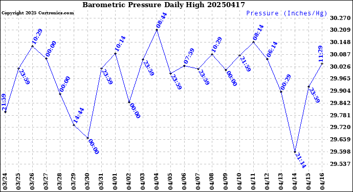Milwaukee Weather Barometric Pressure<br>Daily High