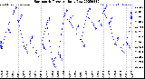 Milwaukee Weather Barometric Pressure<br>Daily Low
