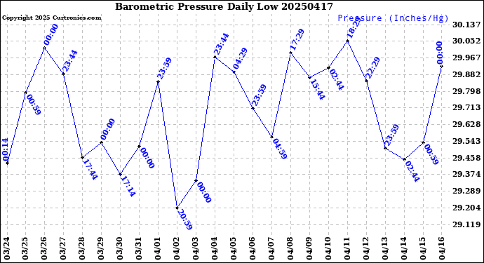 Milwaukee Weather Barometric Pressure<br>Daily Low