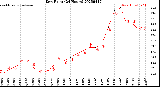 Milwaukee Weather Dew Point<br>(24 Hours)