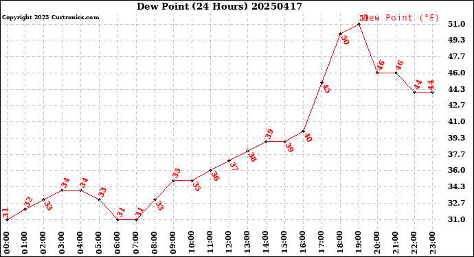 Milwaukee Weather Dew Point<br>(24 Hours)