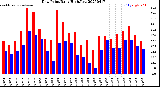 Milwaukee Weather Dew Point<br>Daily High/Low