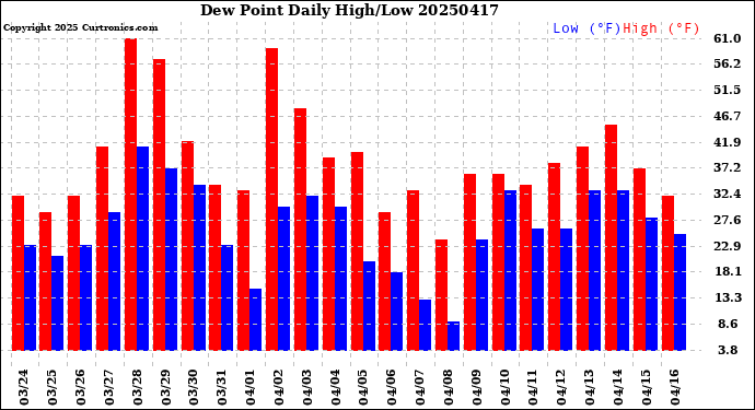 Milwaukee Weather Dew Point<br>Daily High/Low
