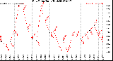 Milwaukee Weather Dew Point<br>Daily High