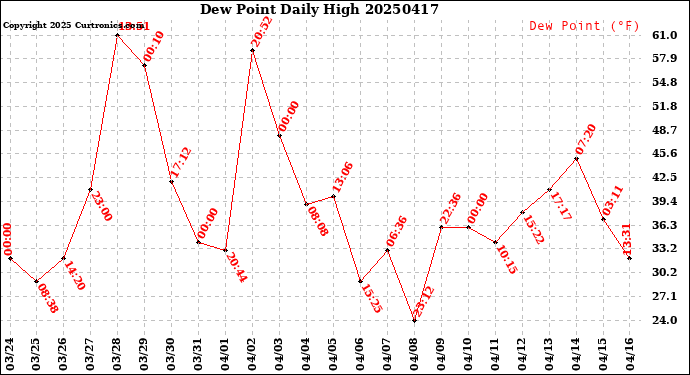 Milwaukee Weather Dew Point<br>Daily High