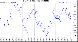 Milwaukee Weather Dew Point<br>Daily Low