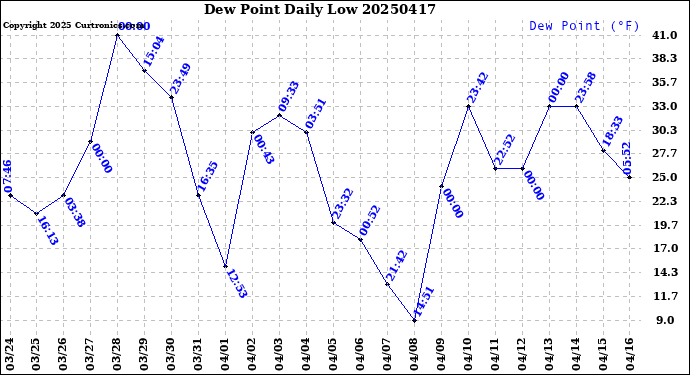 Milwaukee Weather Dew Point<br>Daily Low