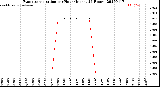 Milwaukee Weather Evapotranspiration<br>per Hour<br>(Inches 24 Hours)