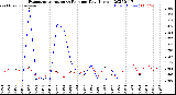 Milwaukee Weather Evapotranspiration<br>vs Rain per Day<br>(Inches)