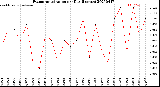 Milwaukee Weather Evapotranspiration<br>per Day (Inches)