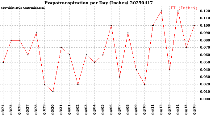 Milwaukee Weather Evapotranspiration<br>per Day (Inches)