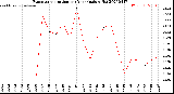 Milwaukee Weather Evapotranspiration<br>per Year (gals sq/ft)
