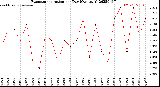 Milwaukee Weather Evapotranspiration<br>per Day (Ozs sq/ft)