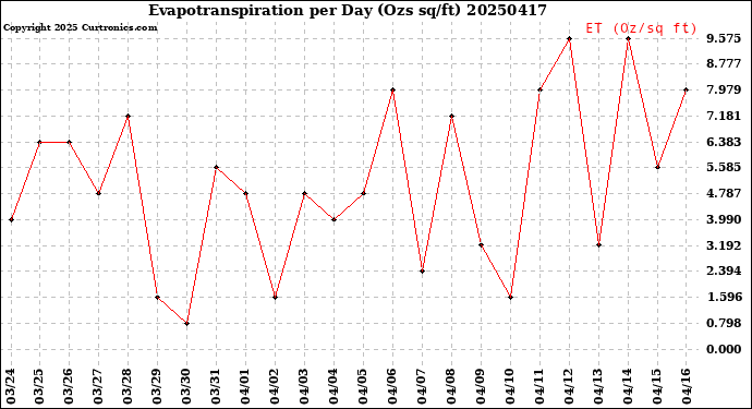 Milwaukee Weather Evapotranspiration<br>per Day (Ozs sq/ft)