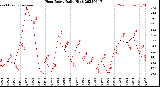 Milwaukee Weather Heat Index<br>Daily High