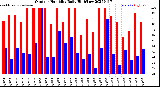 Milwaukee Weather Outdoor Humidity<br>Daily High/Low